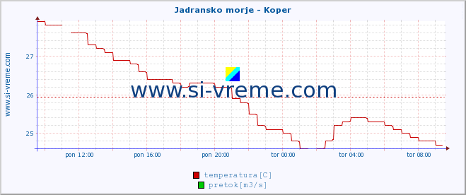 POVPREČJE :: Jadransko morje - Koper :: temperatura | pretok | višina :: zadnji dan / 5 minut.