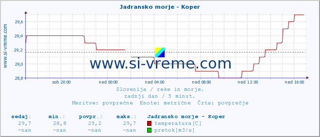 POVPREČJE :: Jadransko morje - Koper :: temperatura | pretok | višina :: zadnji dan / 5 minut.