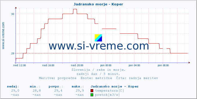 POVPREČJE :: Jadransko morje - Koper :: temperatura | pretok | višina :: zadnji dan / 5 minut.