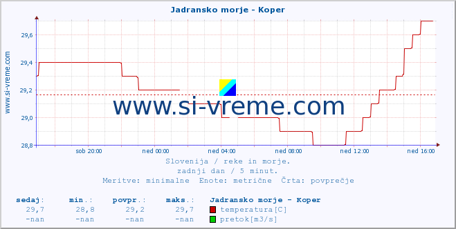 POVPREČJE :: Jadransko morje - Koper :: temperatura | pretok | višina :: zadnji dan / 5 minut.