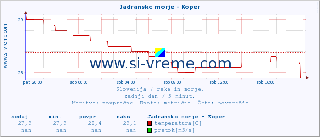 POVPREČJE :: Jadransko morje - Koper :: temperatura | pretok | višina :: zadnji dan / 5 minut.