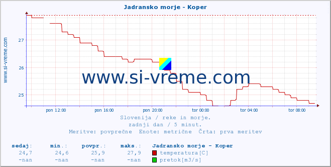 POVPREČJE :: Jadransko morje - Koper :: temperatura | pretok | višina :: zadnji dan / 5 minut.