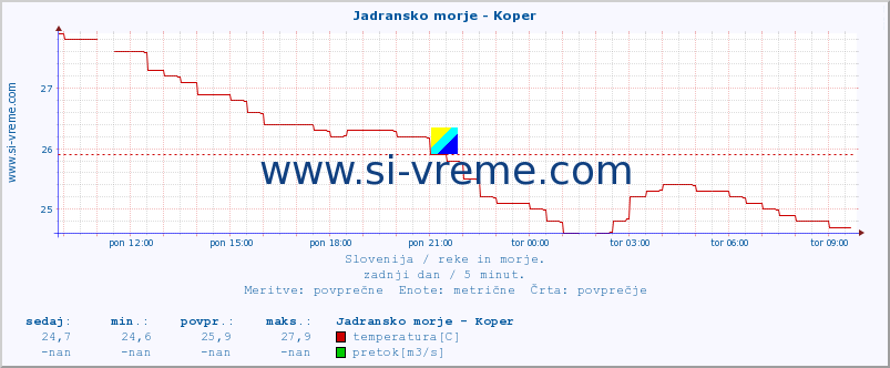 POVPREČJE :: Jadransko morje - Koper :: temperatura | pretok | višina :: zadnji dan / 5 minut.