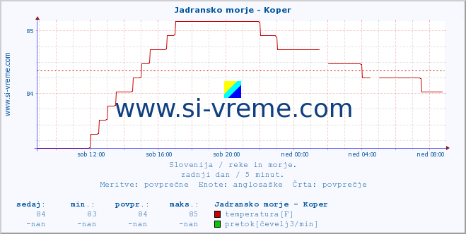 POVPREČJE :: Jadransko morje - Koper :: temperatura | pretok | višina :: zadnji dan / 5 minut.