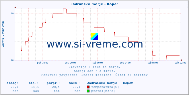 POVPREČJE :: Jadransko morje - Koper :: temperatura | pretok | višina :: zadnji dan / 5 minut.