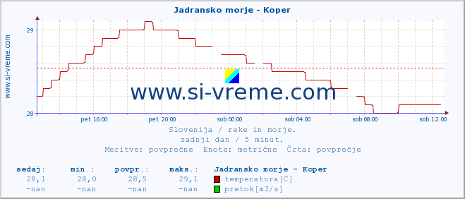 POVPREČJE :: Jadransko morje - Koper :: temperatura | pretok | višina :: zadnji dan / 5 minut.