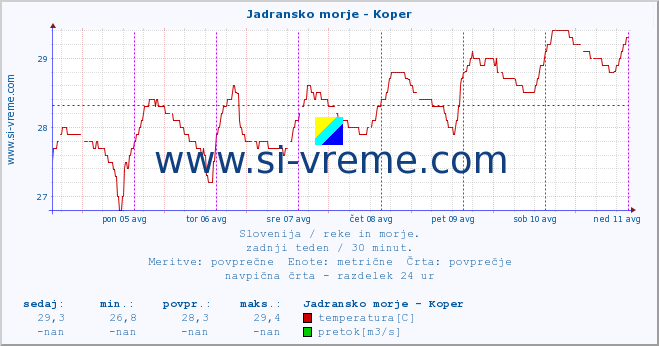 POVPREČJE :: Jadransko morje - Koper :: temperatura | pretok | višina :: zadnji teden / 30 minut.