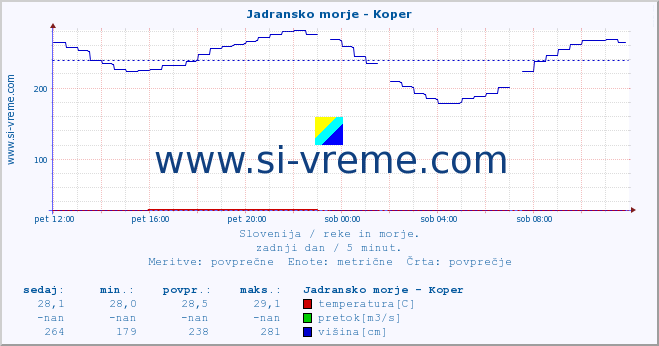 POVPREČJE :: Jadransko morje - Koper :: temperatura | pretok | višina :: zadnji dan / 5 minut.