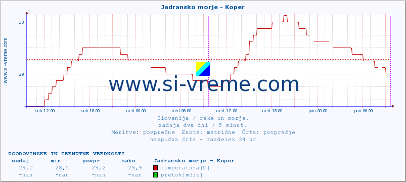 POVPREČJE :: Jadransko morje - Koper :: temperatura | pretok | višina :: zadnja dva dni / 5 minut.