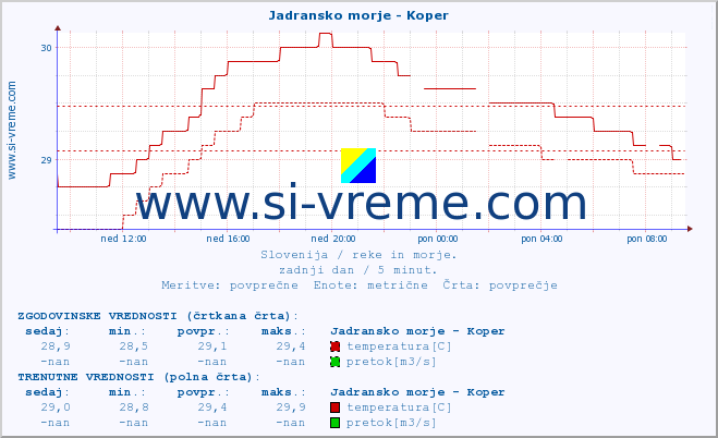 POVPREČJE :: Jadransko morje - Koper :: temperatura | pretok | višina :: zadnji dan / 5 minut.