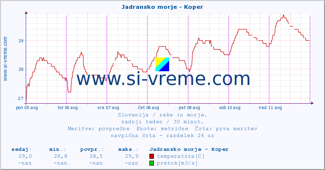 POVPREČJE :: Jadransko morje - Koper :: temperatura | pretok | višina :: zadnji teden / 30 minut.