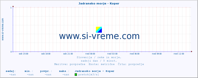 POVPREČJE :: Jadransko morje - Koper :: temperatura | pretok | višina :: zadnji dan / 5 minut.