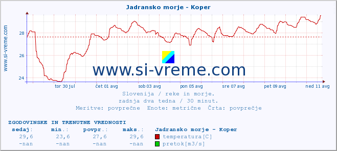 POVPREČJE :: Jadransko morje - Koper :: temperatura | pretok | višina :: zadnja dva tedna / 30 minut.