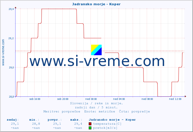 POVPREČJE :: Jadransko morje - Koper :: temperatura | pretok | višina :: zadnji dan / 5 minut.