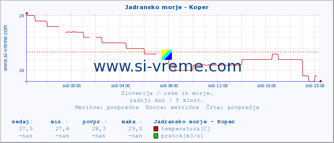 POVPREČJE :: Jadransko morje - Koper :: temperatura | pretok | višina :: zadnji dan / 5 minut.