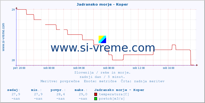 POVPREČJE :: Jadransko morje - Koper :: temperatura | pretok | višina :: zadnji dan / 5 minut.