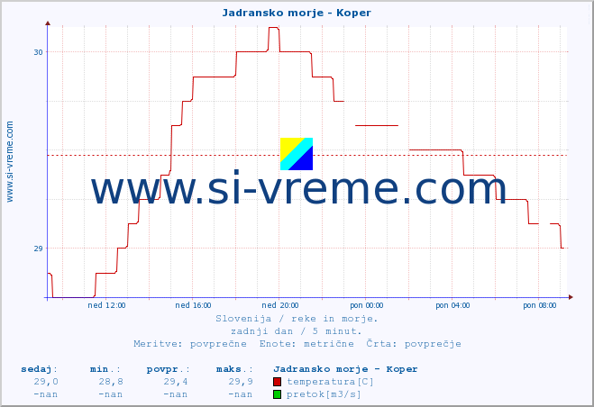 POVPREČJE :: Jadransko morje - Koper :: temperatura | pretok | višina :: zadnji dan / 5 minut.