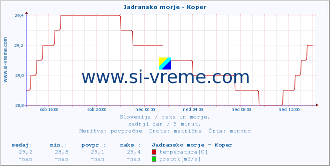 POVPREČJE :: Jadransko morje - Koper :: temperatura | pretok | višina :: zadnji dan / 5 minut.