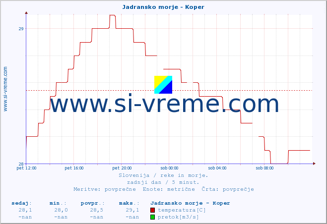 POVPREČJE :: Jadransko morje - Koper :: temperatura | pretok | višina :: zadnji dan / 5 minut.