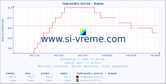 POVPREČJE :: Jadransko morje - Koper :: temperatura | pretok | višina :: zadnji dan / 5 minut.