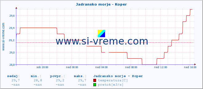 POVPREČJE :: Jadransko morje - Koper :: temperatura | pretok | višina :: zadnji dan / 5 minut.