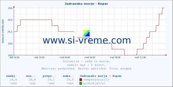 POVPREČJE :: Jadransko morje - Koper :: temperatura | pretok | višina :: zadnji dan / 5 minut.