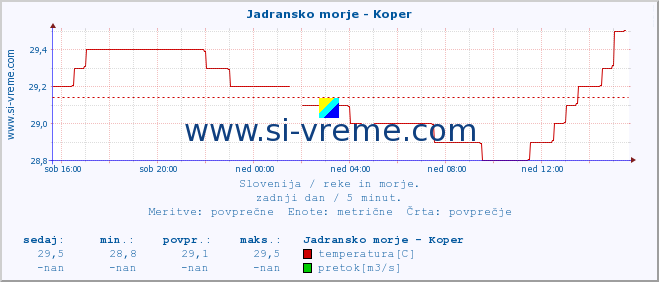 POVPREČJE :: Jadransko morje - Koper :: temperatura | pretok | višina :: zadnji dan / 5 minut.