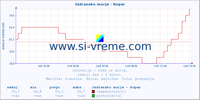 POVPREČJE :: Jadransko morje - Koper :: temperatura | pretok | višina :: zadnji dan / 5 minut.