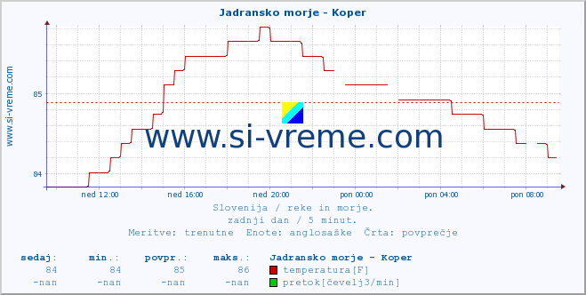 POVPREČJE :: Jadransko morje - Koper :: temperatura | pretok | višina :: zadnji dan / 5 minut.