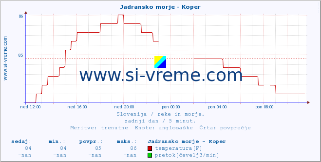 POVPREČJE :: Jadransko morje - Koper :: temperatura | pretok | višina :: zadnji dan / 5 minut.