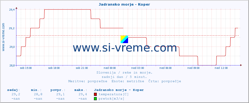 POVPREČJE :: Jadransko morje - Koper :: temperatura | pretok | višina :: zadnji dan / 5 minut.