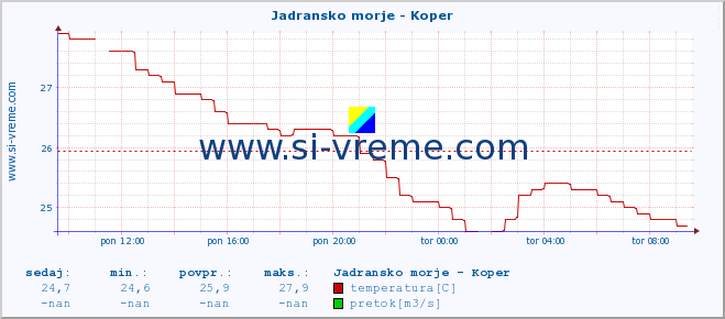 POVPREČJE :: Jadransko morje - Koper :: temperatura | pretok | višina :: zadnji dan / 5 minut.