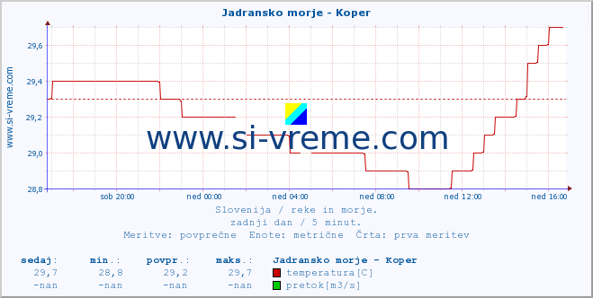 POVPREČJE :: Jadransko morje - Koper :: temperatura | pretok | višina :: zadnji dan / 5 minut.