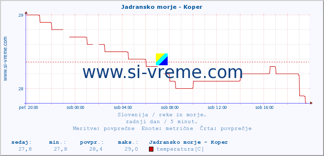 POVPREČJE :: Jadransko morje - Koper :: temperatura | pretok | višina :: zadnji dan / 5 minut.