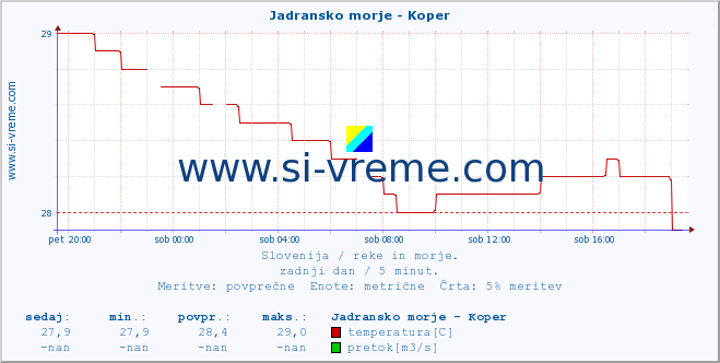 POVPREČJE :: Jadransko morje - Koper :: temperatura | pretok | višina :: zadnji dan / 5 minut.