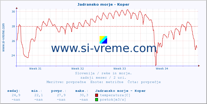 POVPREČJE :: Jadransko morje - Koper :: temperatura | pretok | višina :: zadnji mesec / 2 uri.