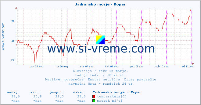 POVPREČJE :: Jadransko morje - Koper :: temperatura | pretok | višina :: zadnji teden / 30 minut.