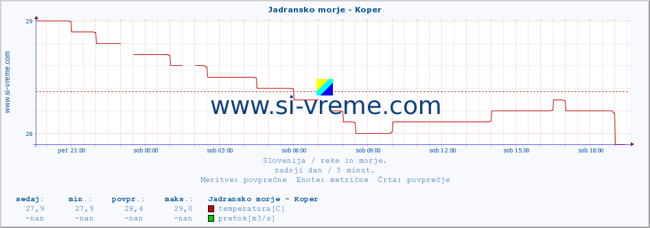 POVPREČJE :: Jadransko morje - Koper :: temperatura | pretok | višina :: zadnji dan / 5 minut.