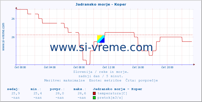 POVPREČJE :: Jadransko morje - Koper :: temperatura | pretok | višina :: zadnji dan / 5 minut.