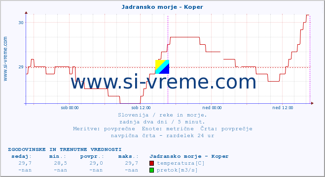 POVPREČJE :: Jadransko morje - Koper :: temperatura | pretok | višina :: zadnja dva dni / 5 minut.