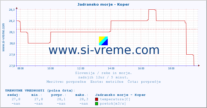 POVPREČJE :: Jadransko morje - Koper :: temperatura | pretok | višina :: zadnji dan / 5 minut.