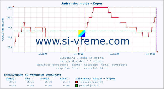 POVPREČJE :: Jadransko morje - Koper :: temperatura | pretok | višina :: zadnja dva dni / 5 minut.