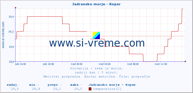 POVPREČJE :: Jadransko morje - Koper :: temperatura | pretok | višina :: zadnji dan / 5 minut.