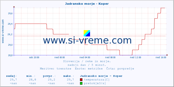 POVPREČJE :: Jadransko morje - Koper :: temperatura | pretok | višina :: zadnji dan / 5 minut.