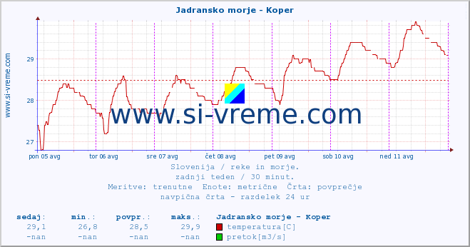 POVPREČJE :: Jadransko morje - Koper :: temperatura | pretok | višina :: zadnji teden / 30 minut.