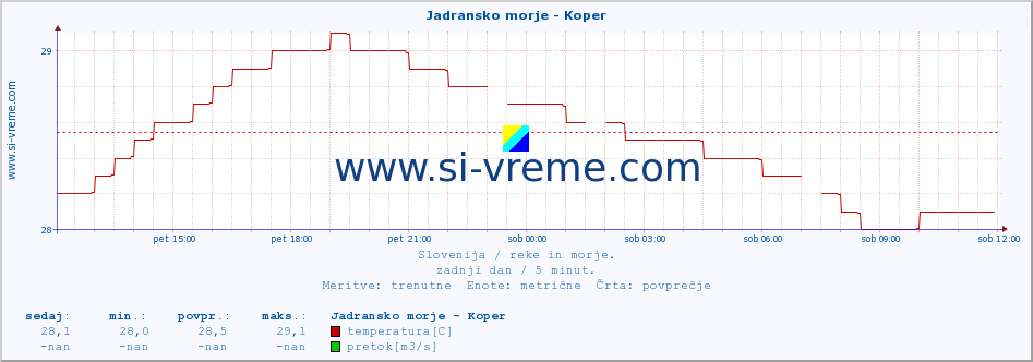 POVPREČJE :: Jadransko morje - Koper :: temperatura | pretok | višina :: zadnji dan / 5 minut.