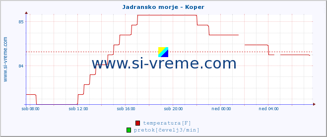 POVPREČJE :: Jadransko morje - Koper :: temperatura | pretok | višina :: zadnji dan / 5 minut.