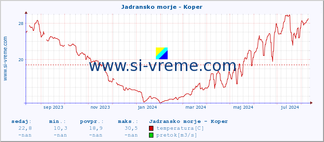 POVPREČJE :: Jadransko morje - Koper :: temperatura | pretok | višina :: zadnje leto / en dan.