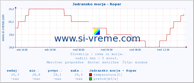 POVPREČJE :: Jadransko morje - Koper :: temperatura | pretok | višina :: zadnji dan / 5 minut.