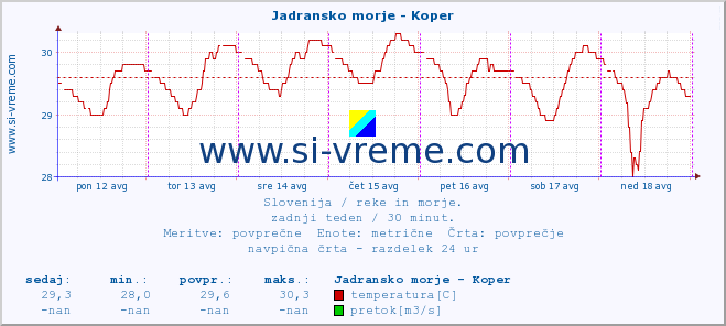 POVPREČJE :: Jadransko morje - Koper :: temperatura | pretok | višina :: zadnji teden / 30 minut.